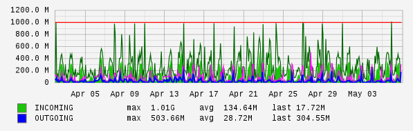 Monthly View Graph