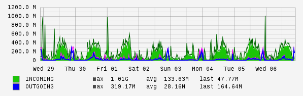 Weekly View Graph
