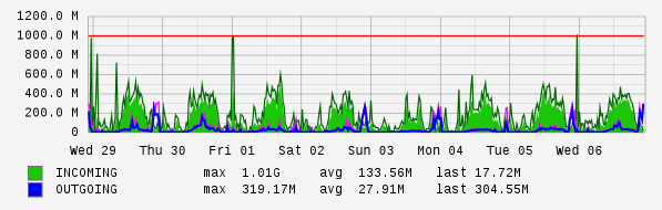 Weekly View Graph