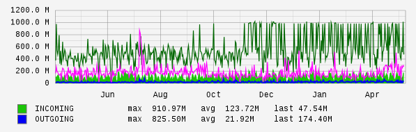 Yearly View Graph
