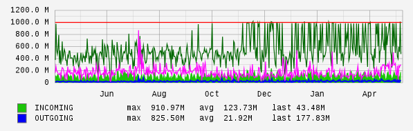 Yearly View Graph