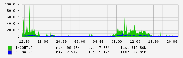 Daily View Graph