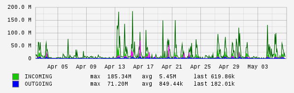 Monthly View Graph