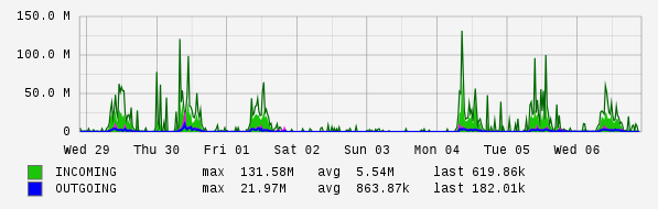 Weekly View Graph