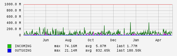 Yearly View Graph