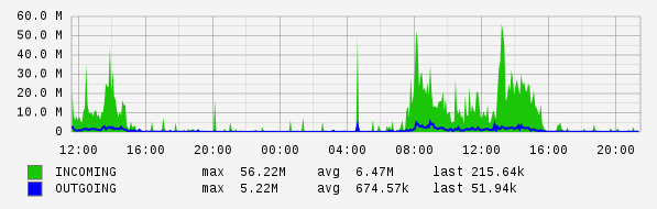 Daily View Graph