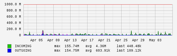 Monthly View Graph