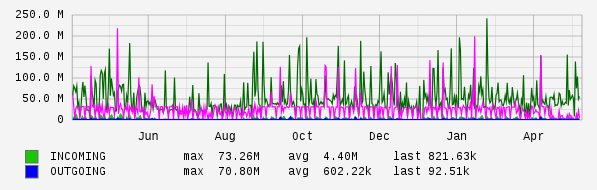 Yearly View Graph