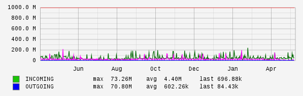 Yearly View Graph