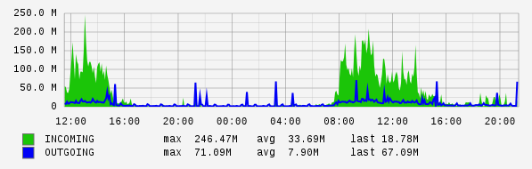 Daily View Graph