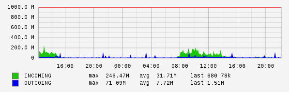 Daily View Graph