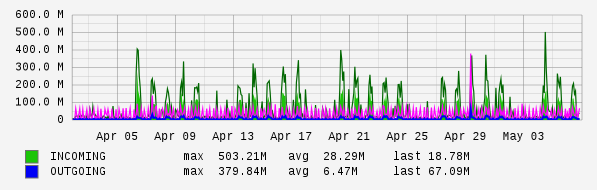 Monthly View Graph