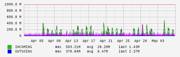 Monthly View Graph