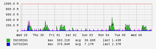 Weekly View Graph