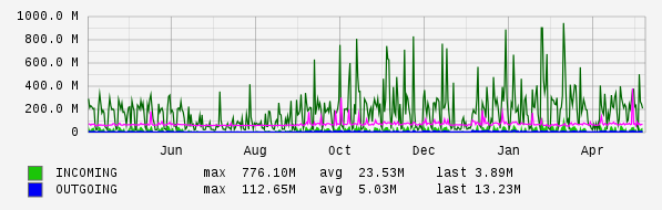 Yearly View Graph
