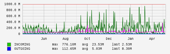 Yearly View Graph