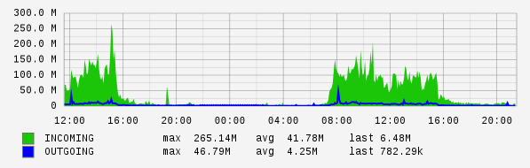 Daily View Graph