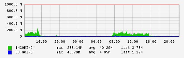 Daily View Graph