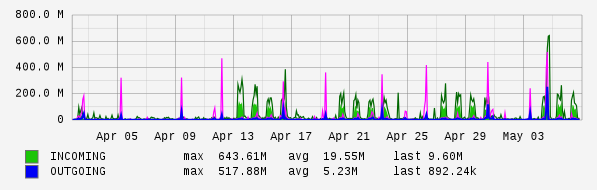 Monthly View Graph
