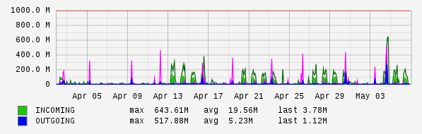 Monthly View Graph