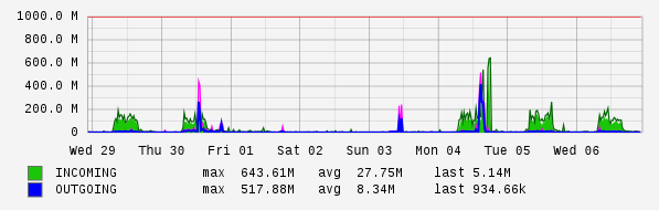 Weekly View Graph