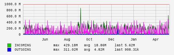 Yearly View Graph