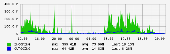 Daily View Graph