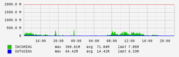 Daily View Graph