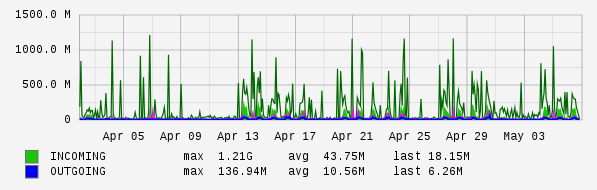 Monthly View Graph