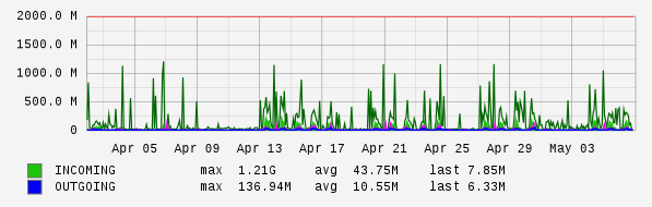 Monthly View Graph