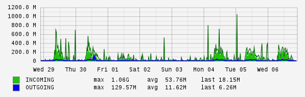 Weekly View Graph