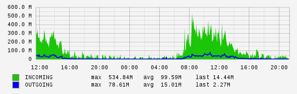 Daily View Graph