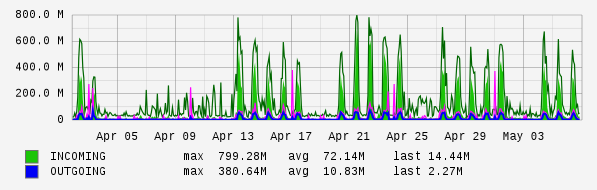 Monthly View Graph