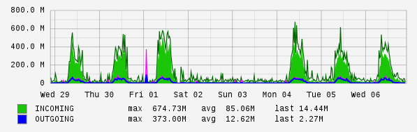 Weekly View Graph