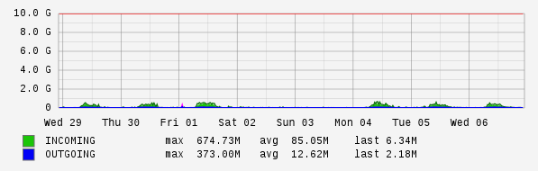 Weekly View Graph