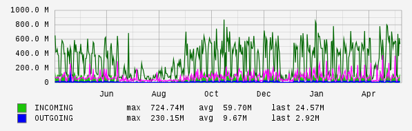 Yearly View Graph