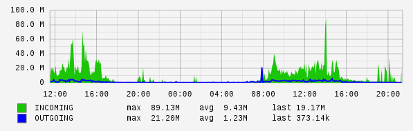 Daily View Graph