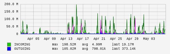 Monthly View Graph