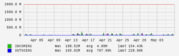 Monthly View Graph