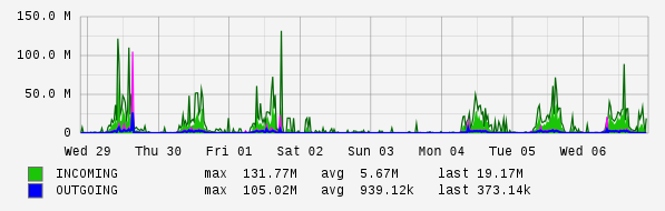 Weekly View Graph