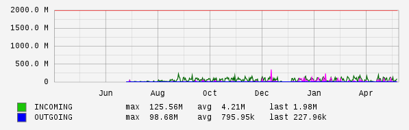 Yearly View Graph