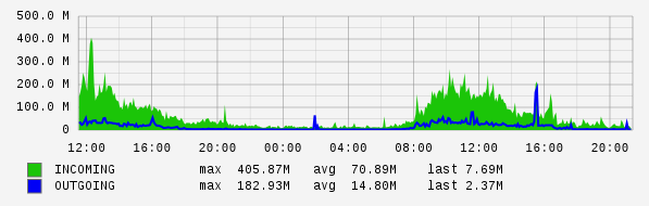 Daily View Graph