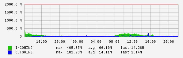 Daily View Graph