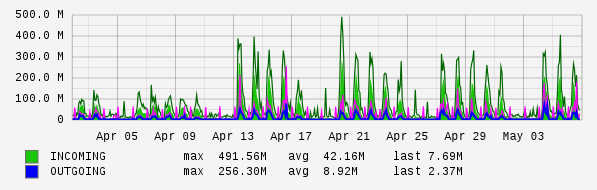 Monthly View Graph