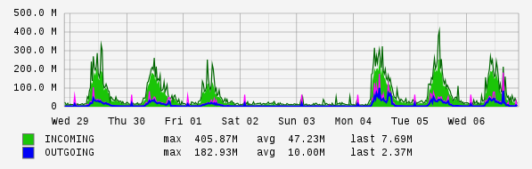 Weekly View Graph