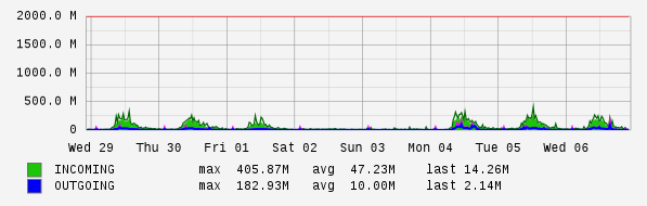 Weekly View Graph