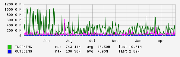 Yearly View Graph