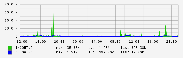 Daily View Graph