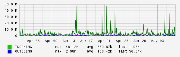 Monthly View Graph