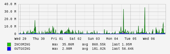 Weekly View Graph